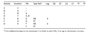 Solved From the following table, draw the precedence | Chegg.com