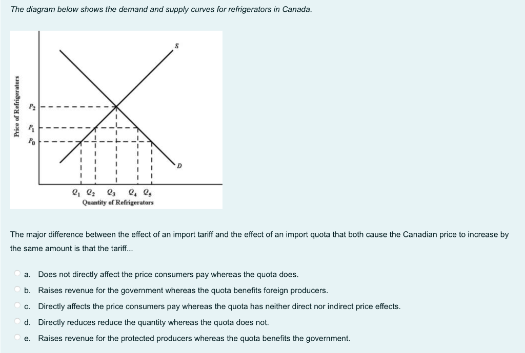 Solved The diagram below shows the demand and supply curves