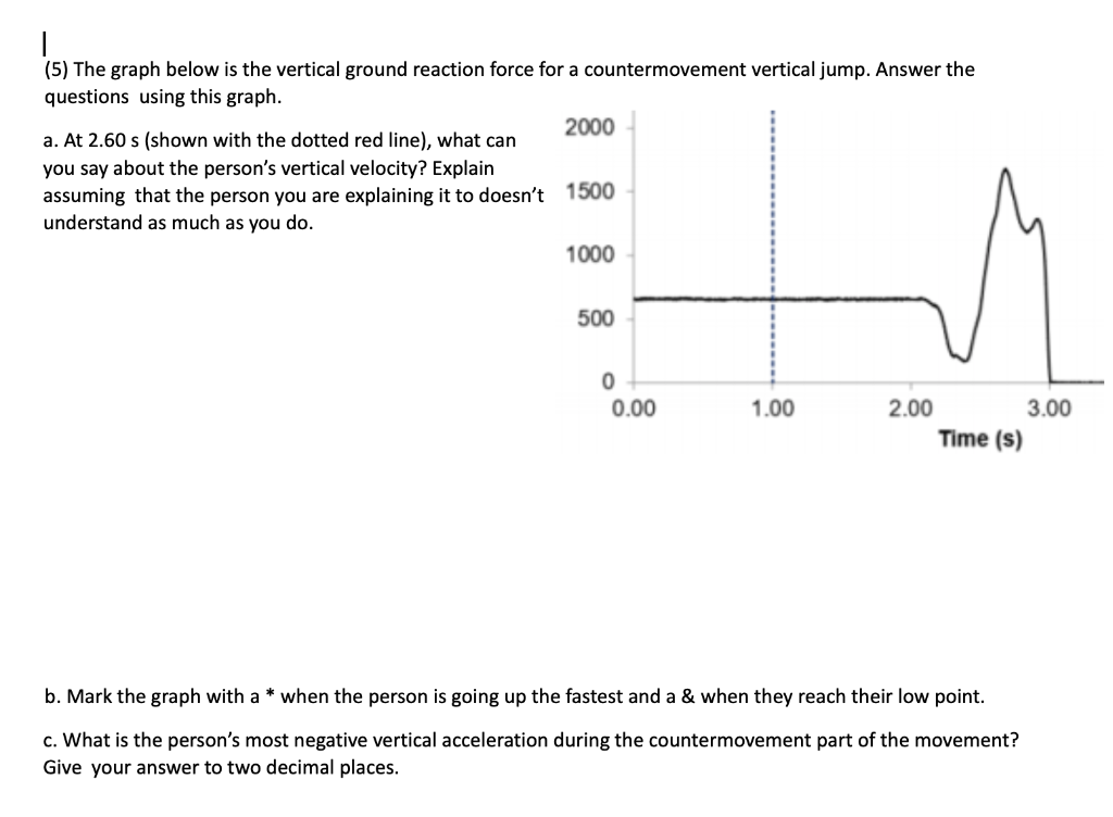Solved (5) The graph below is the vertical ground reaction | Chegg.com