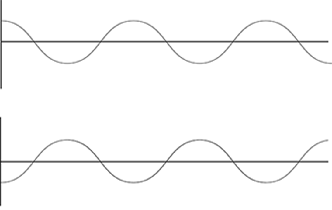 Solved Two waves are shown below: ﻿What type of interaction | Chegg.com