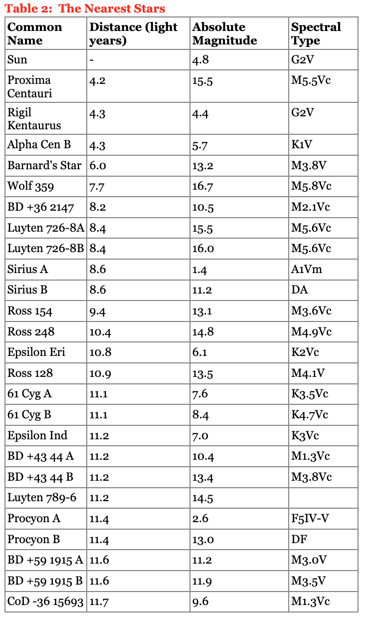 Table 1: The Brightest Stars:rPlotting Stars on the | Chegg.com