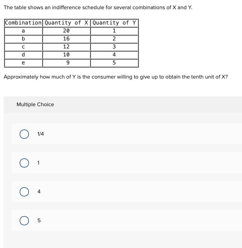 Solved The table shows the utility schedule for a consumer