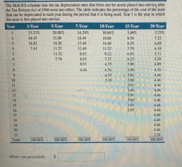 Solved The MACRS schedule lists the tax depreciation rates | Chegg.com