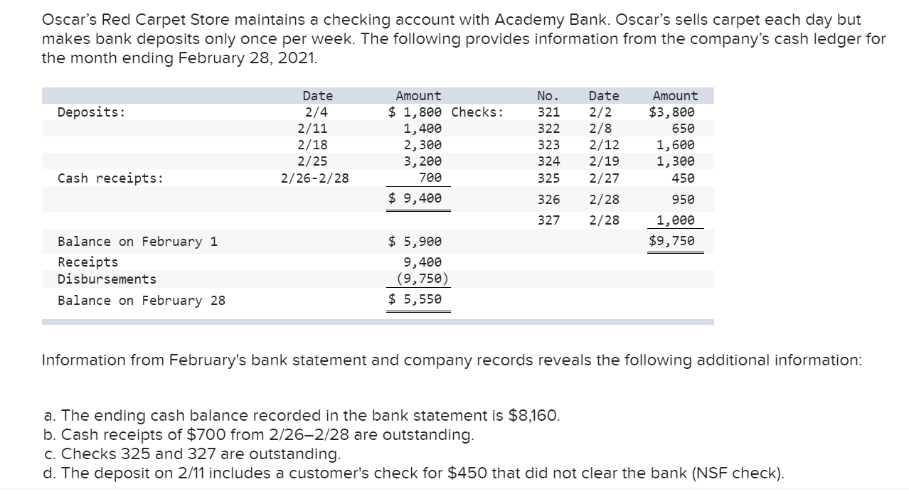 Oscars Red Carpet Store maintains a checking account with Academy Bank. Oscars sells carpet each day but makes bank deposit