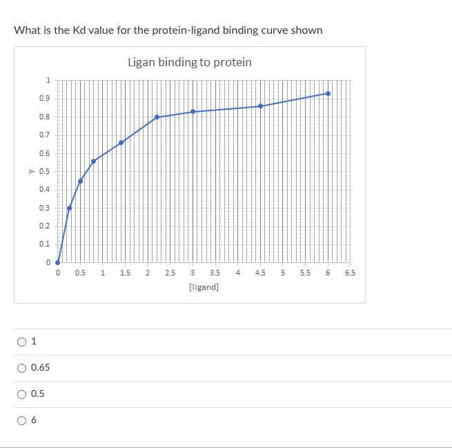 Solved What is the Kd value for the proteinligand binding