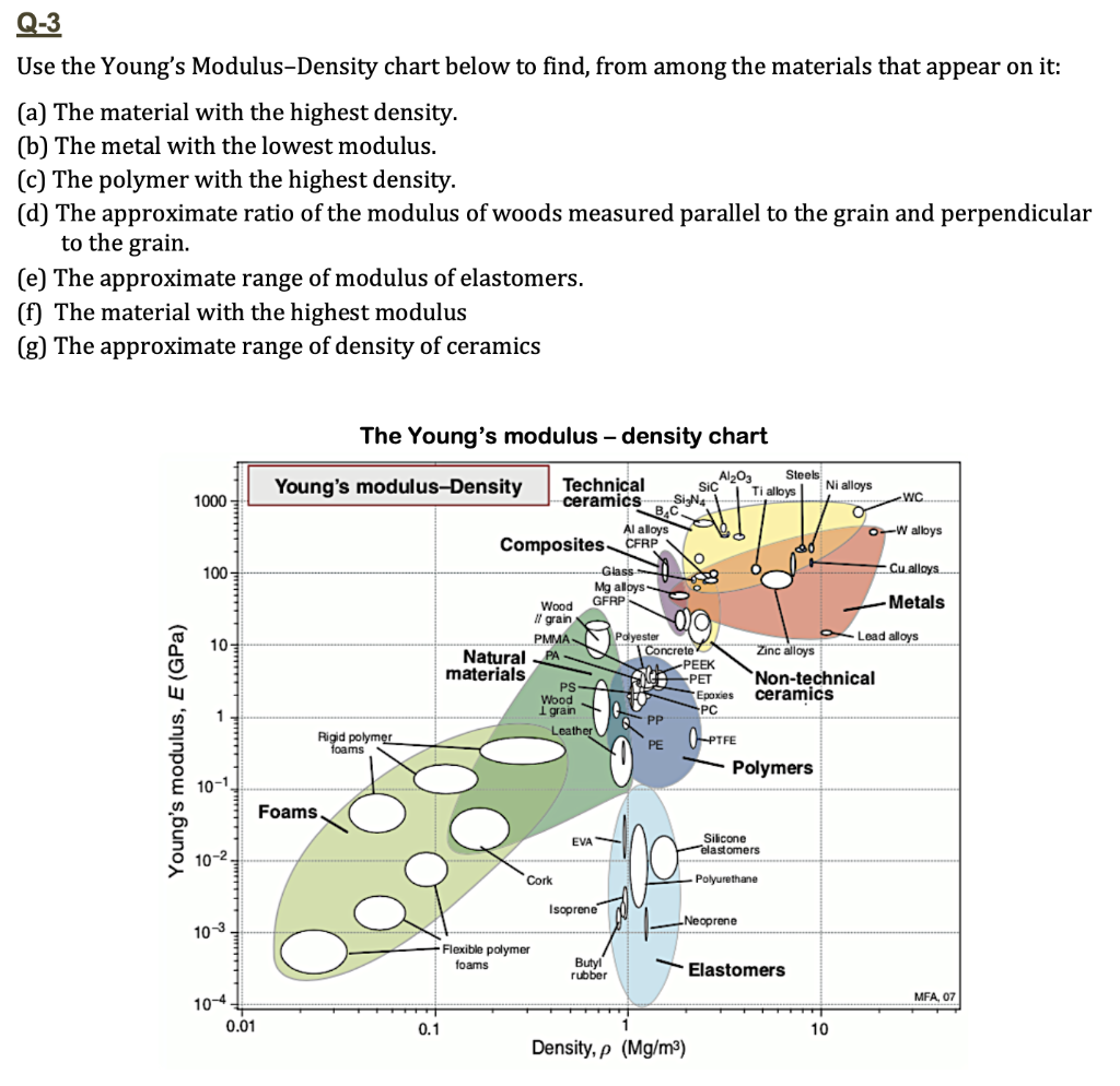 Solved Use the Young’s ModulusDensity chart below to find,