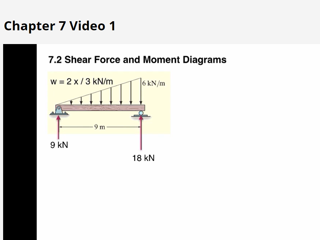 Solved Chapter 7 Video 1 7.2 Shear Force and Moment Diagrams | Chegg.com