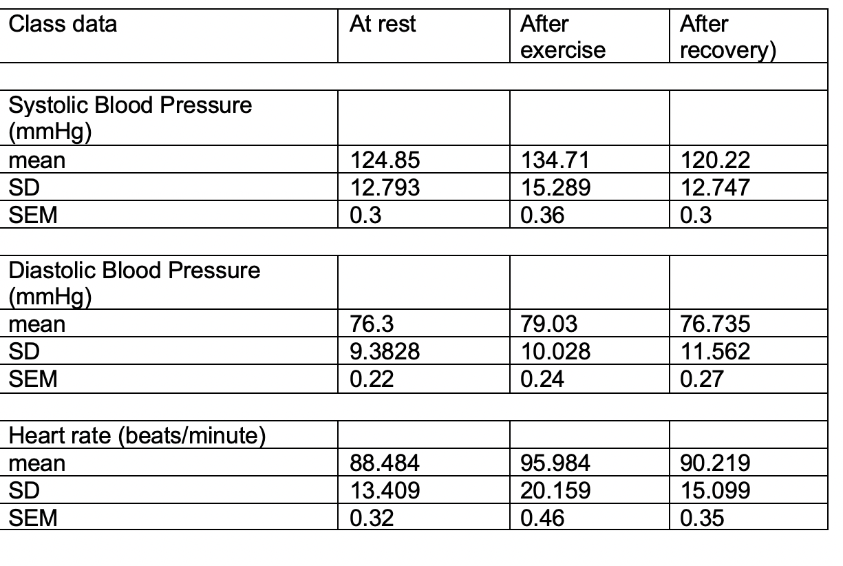 Class data At rest After exercise After recovery) Systolic Blood Pressure (mmHg) mean SD SEM 124.85 12.793 0.3 134.71 15.289