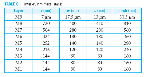 Solved Estimate the resistance per mm of a minimum pitch Cu | Chegg.com