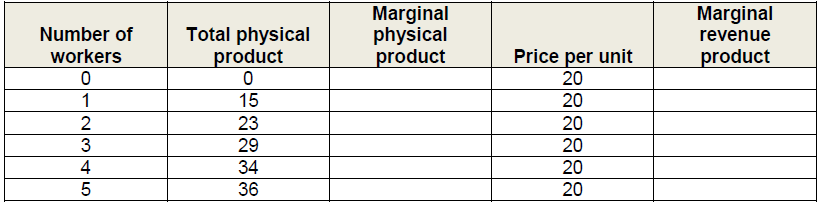 Solved The table below relates to profit maximisation in the | Chegg.com