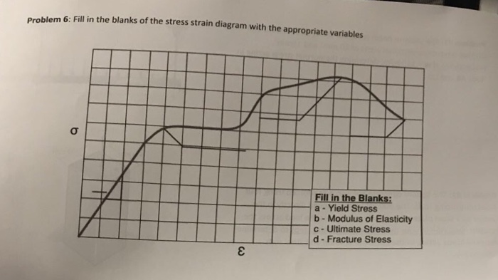 Solved Problem 6: Fill in the blanks of the stress strain | Chegg.com