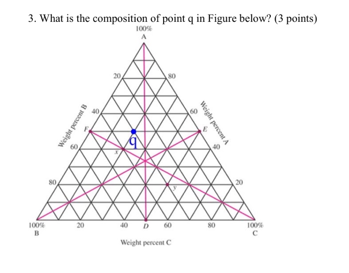 Solved 3. What is the composition of point q in Figure | Chegg.com