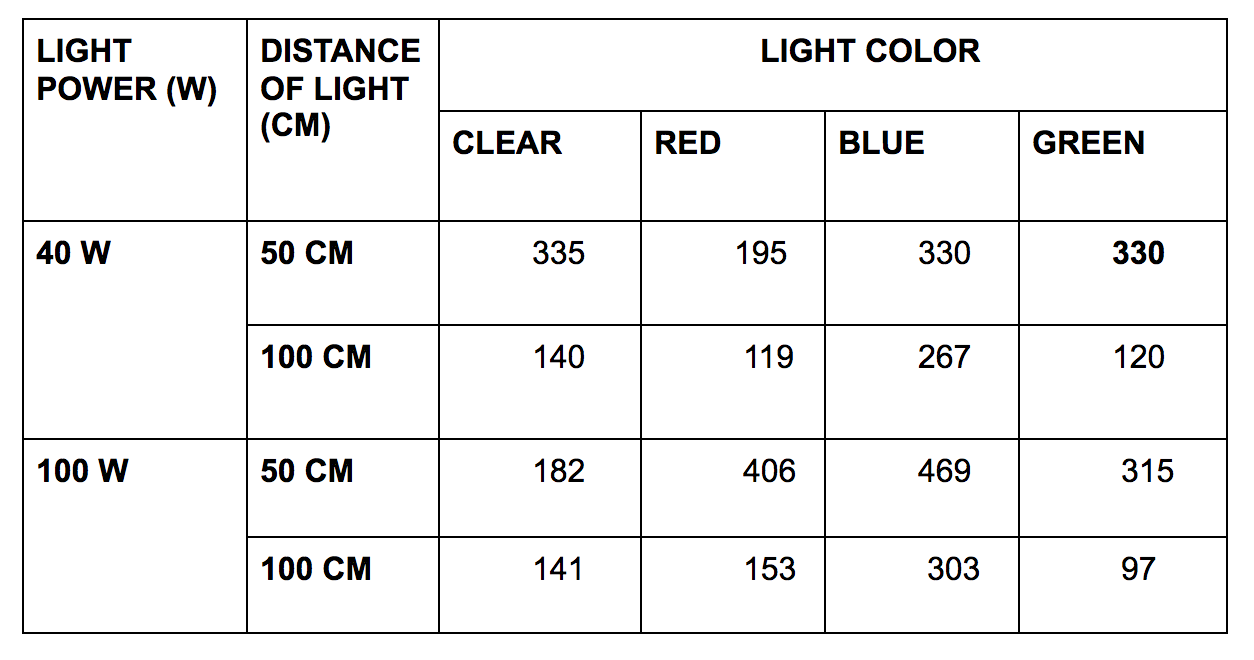 Solved PHOTOSYNTHESIS Colors/Wavelength and Intensity of | Chegg.com