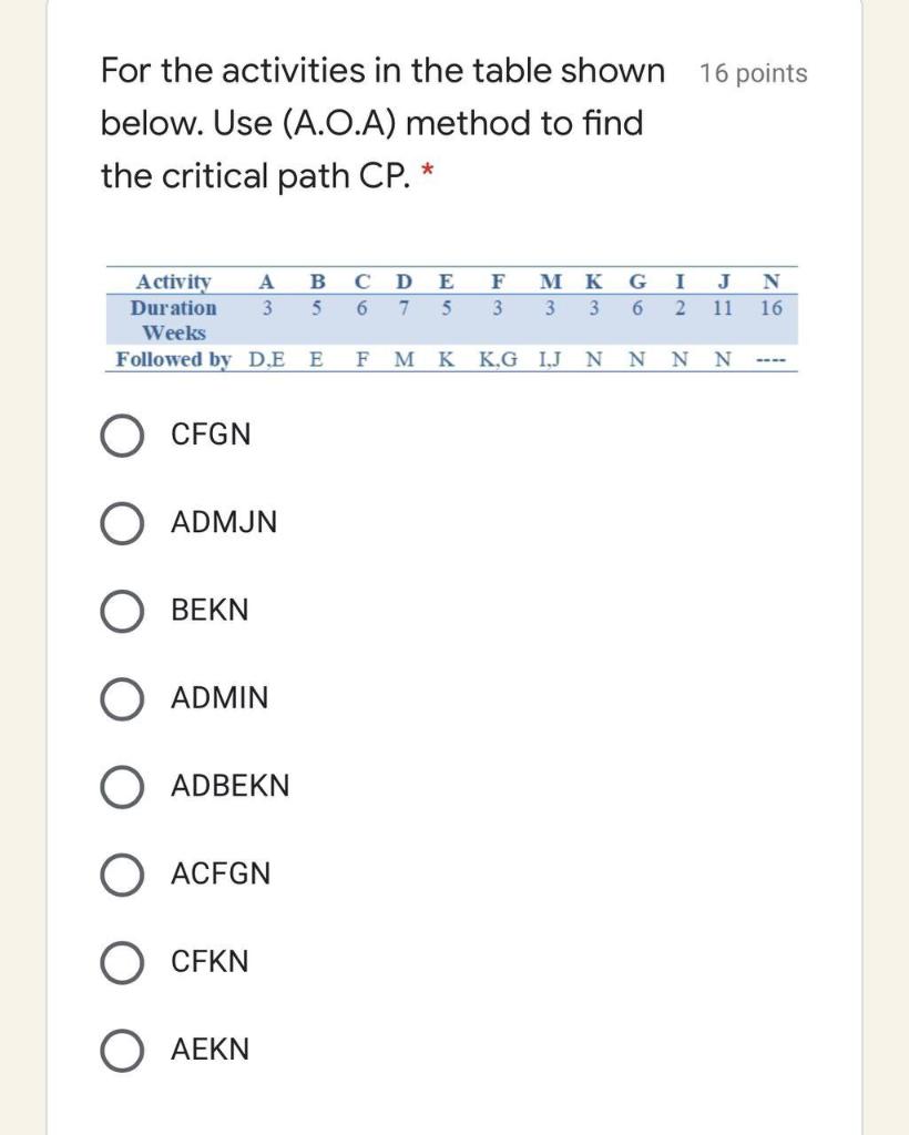 Solved 16 points For the activities in the table shown | Chegg.com