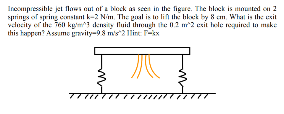 Solved Incompressible jet flows out of a block as seen in | Chegg.com