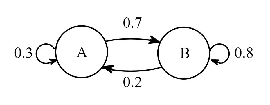 Solved Q15A. Use the transition diagram to express the | Chegg.com