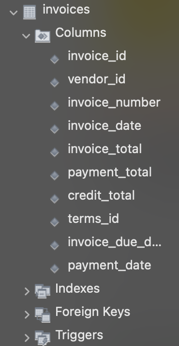 Solved Invoices Columns Invoice_id Vendor_id Invoice_number | Chegg.com