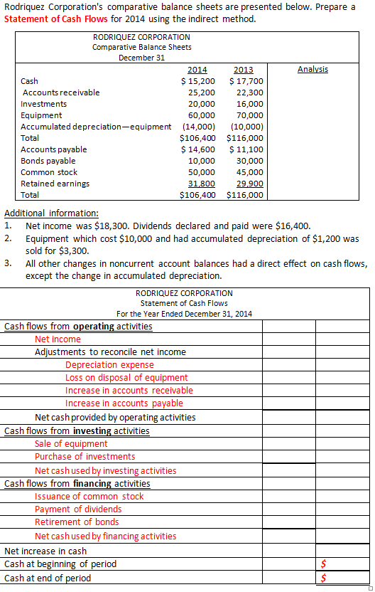 Solved Rodriquez Corporation's Comparative Balance Sheets | Chegg.com