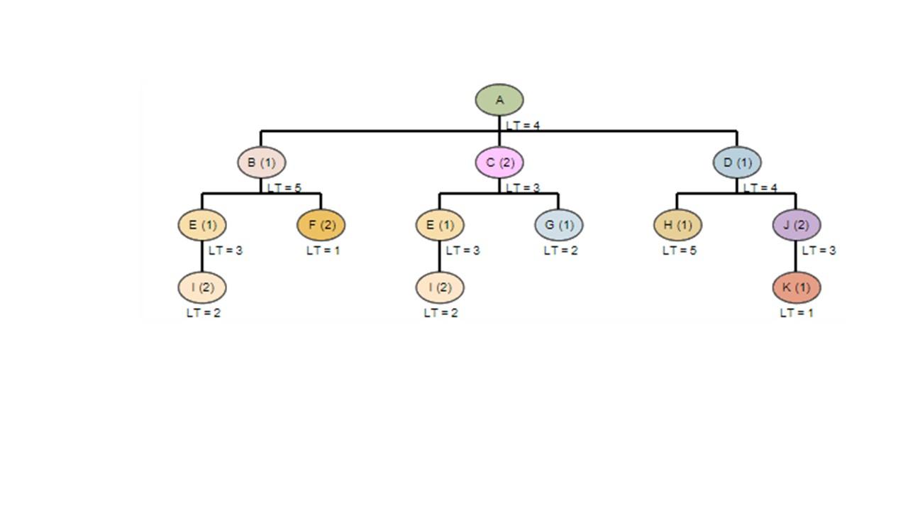 Solved b. How many unique components does product A have at | Chegg.com