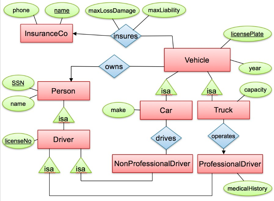 Solved a. Write the SQL CREATE TABLE statements to represent | Chegg.com