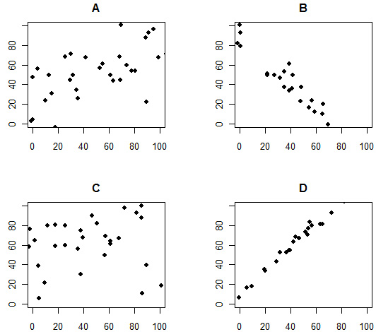 Solved 1. A. Which One Of The Four Scatterplots Above Shows | Chegg.com