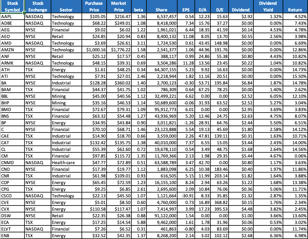 beta Stock Stock Symbol Exchange Sector AAPL INASDAQ