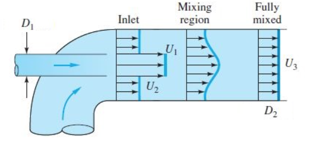 Solved A jet pump injects water at U_1=130 ft/s through a | Chegg.com