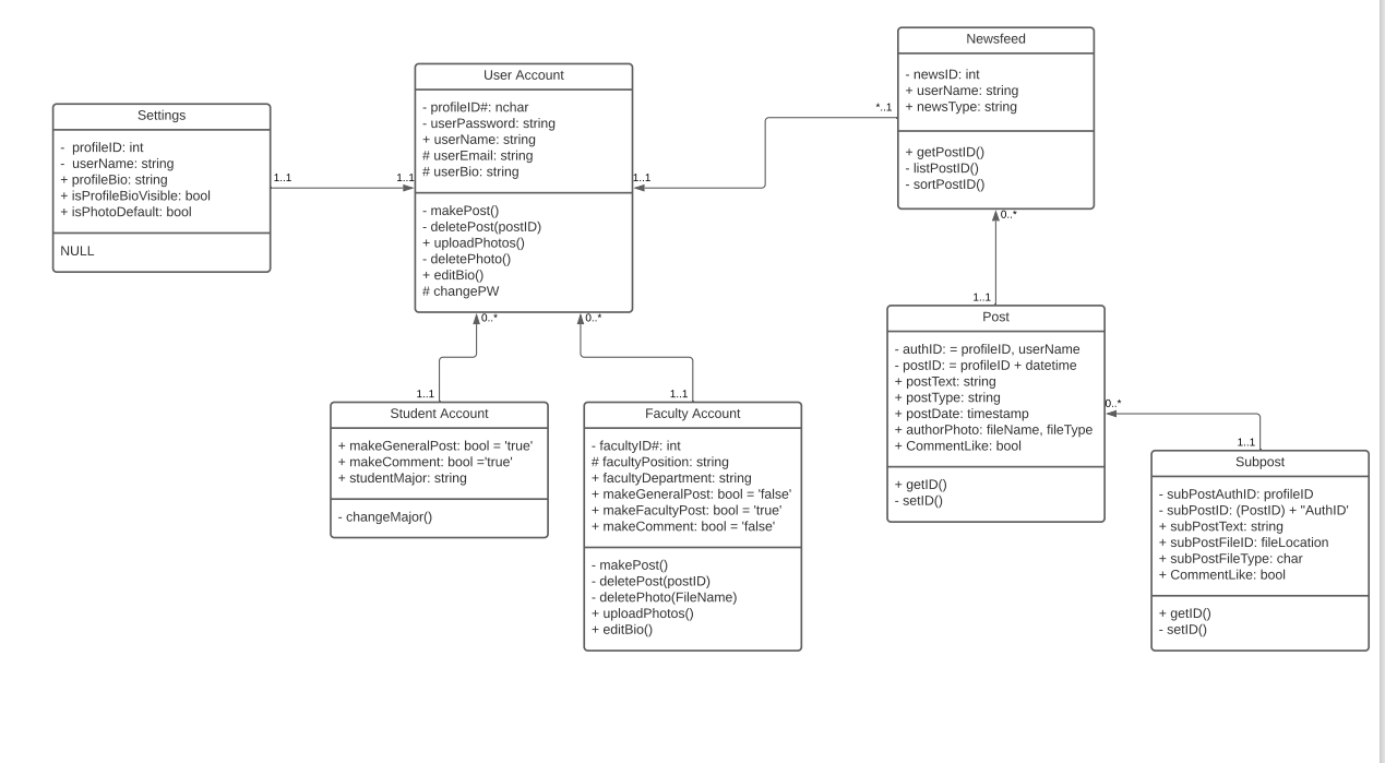 please draw a sequence diagram for social | Chegg.com