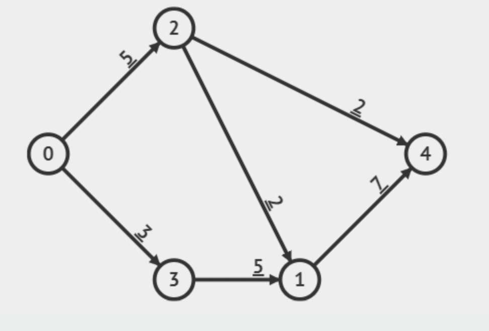 Solved Use The Ford-Fulkerson Algorithm To Calculate The | Chegg.com