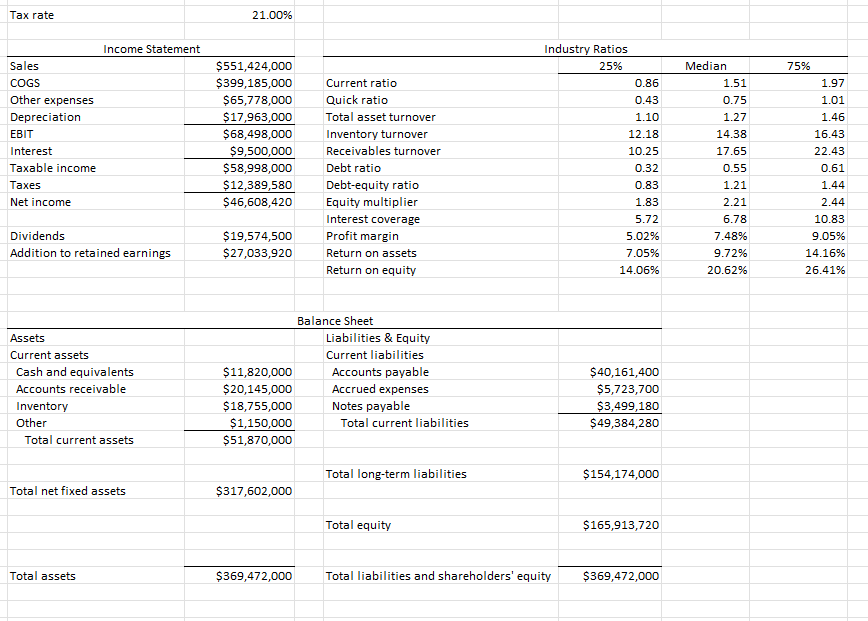 Ratios and Financial Planning at East Coast Yachts In | Chegg.com