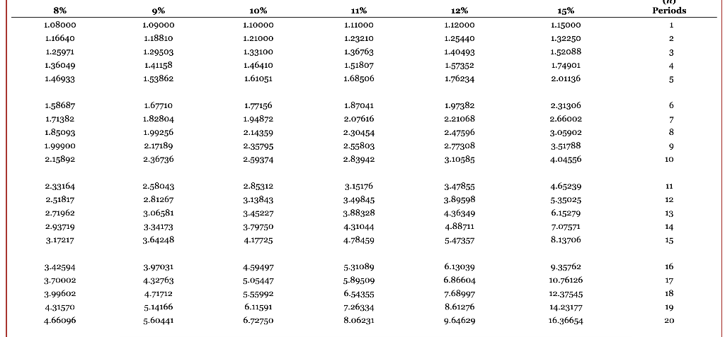 Solved Future Value of 1 Table. Contains the amounts to | Chegg.com