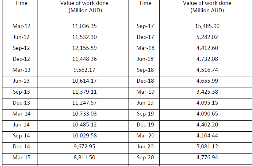 Solved Table 4 shows the value of construction works done in | Chegg.com