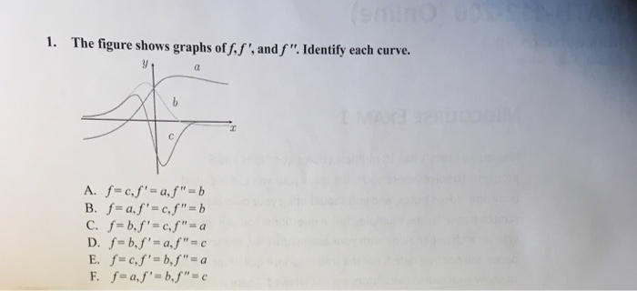 Solved The figure shows graphs of f, f', and f". Identify | Chegg.com