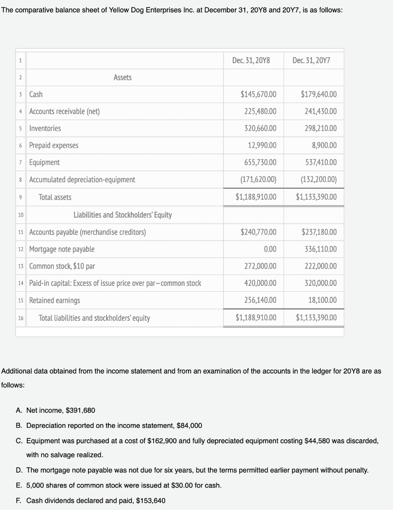 Solved The comparative balance sheet of Yellow Dog | Chegg.com