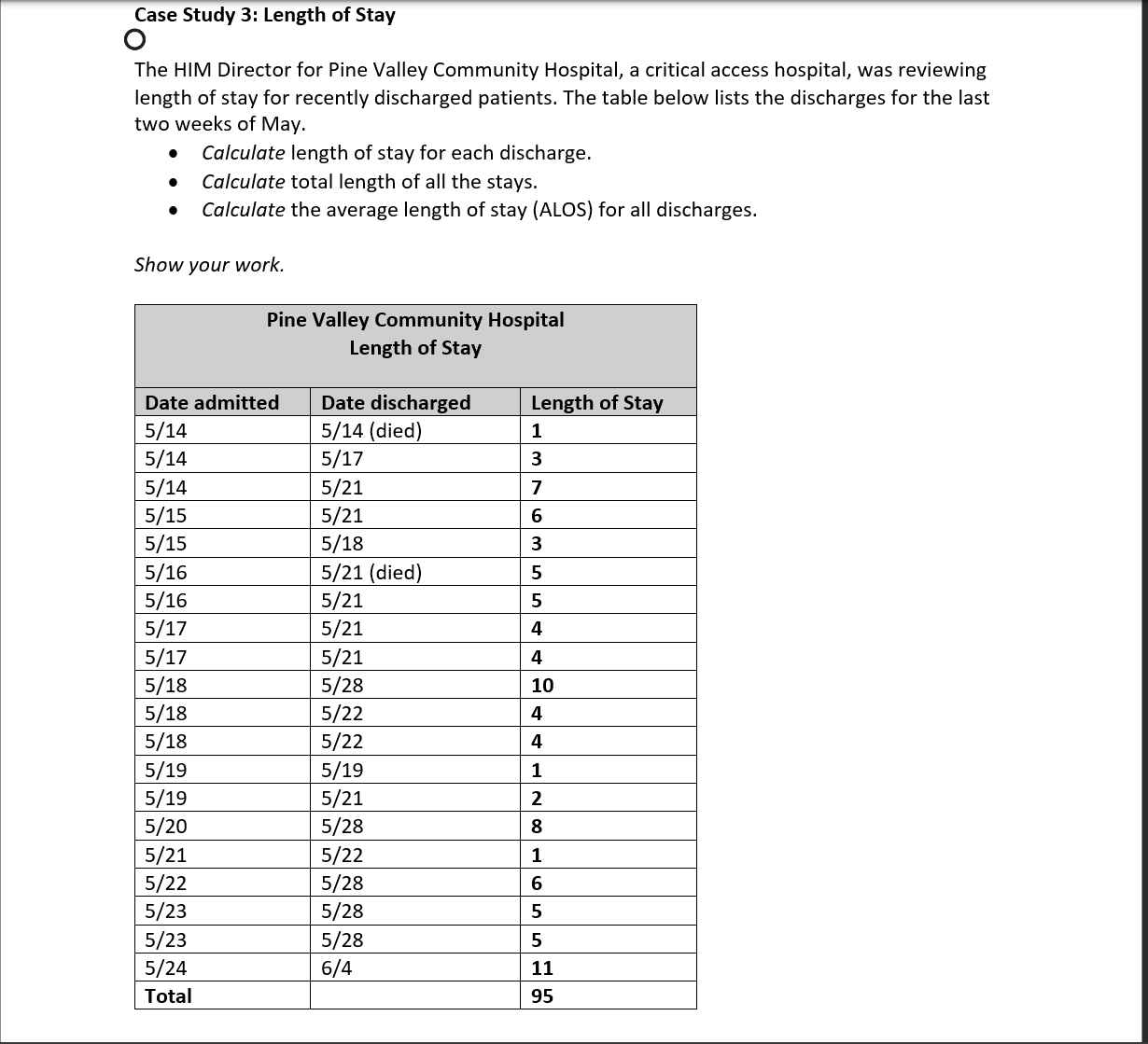 Solved Case Study 3 Length of Stay The HIM Director for