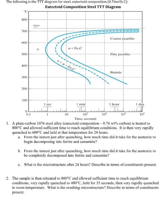 Solved The Following Is The TTT Diagram For Steel, Eutectoid | Chegg.com