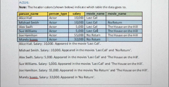 Solved SQL Tables In SQL Developer, create the following | Chegg.com