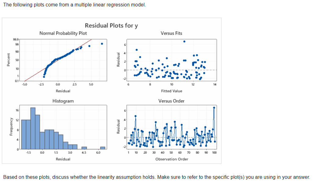 Solved The following plots come from a multiple linear | Chegg.com