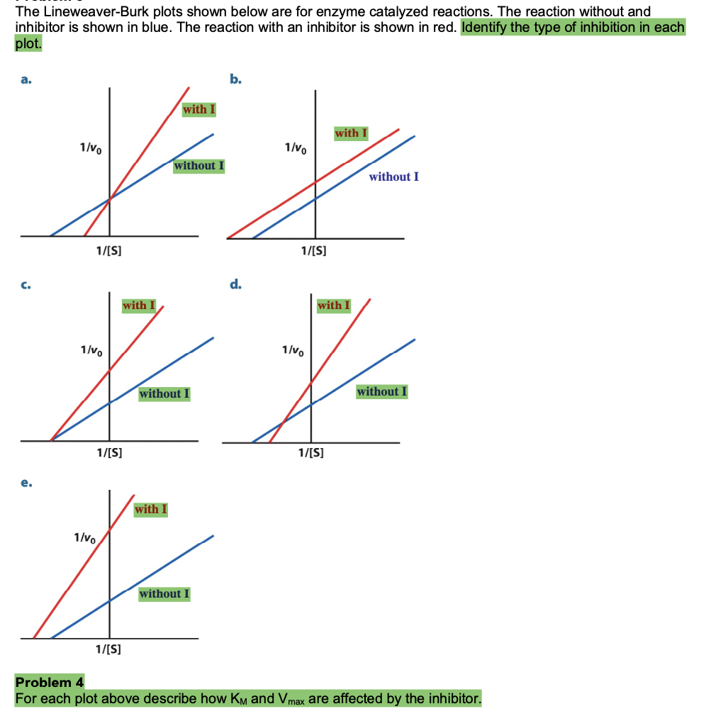 competitive inhibition lineweaver burk plot
