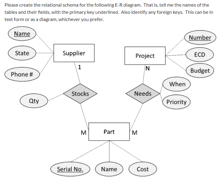 Solved Please create the relational schema for the following | Chegg.com