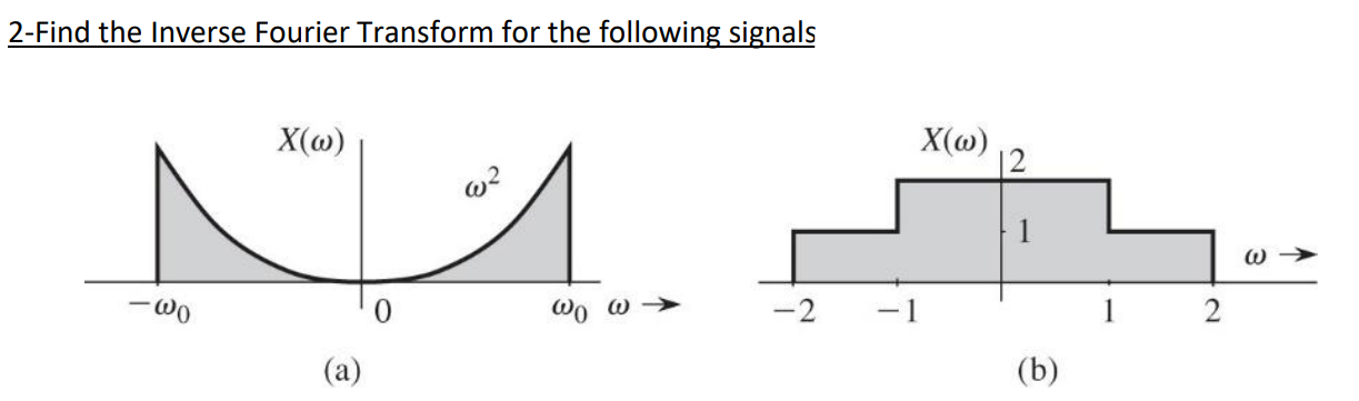 Solved 2-Find the Inverse Fourier Transform for the | Chegg.com