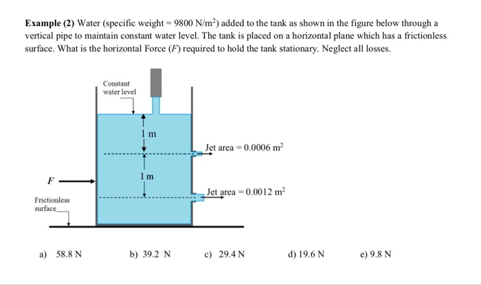 Solved Example (2) Water (specific weight-9800 N/m2) added | Chegg.com