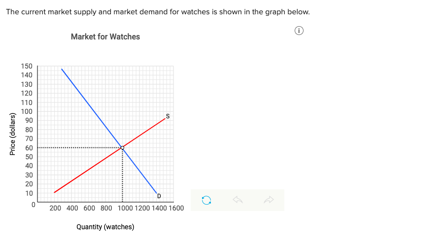 Solved The current market supply and market demand for | Chegg.com