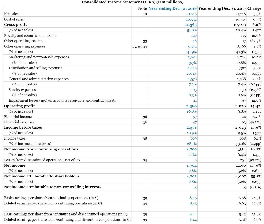 fuzzy tårn Zoom ind Solved The financial statements of adidas (DEU) and Puma | Chegg.com