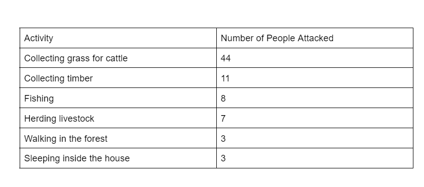 Solved The Following Frequency table shows the activities of | Chegg.com