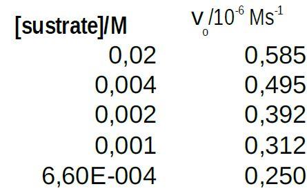 \( \begin{array}{rr}\text { [sustrate] } \mathrm{M} & \mathrm{V}_{0} / 10^{-6} \mathrm{Ms}^{-1} \\ 0,02 & 0,585 \\ 0,004 & 0,