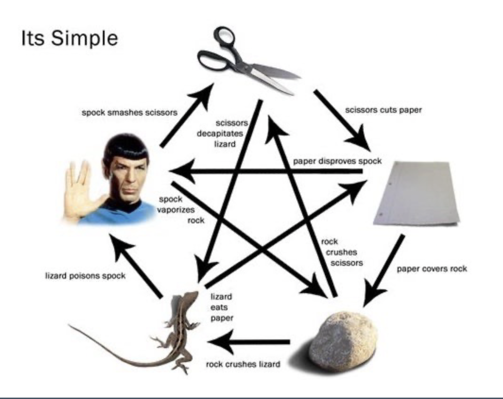 Its Simple
spock smashes scissors
scissors cuts paper
scissors
decapitates
lizard
paper disproves spock
spock
vaporizes
rock