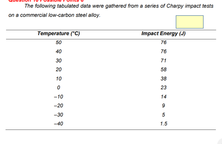 Solved The Following Tabulated Data Were Gathered From A | Chegg.com