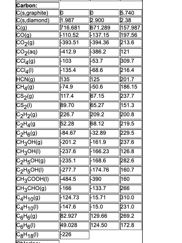 Solved The heat of combustion of liquid C5H12 is 3509.0 Chegg