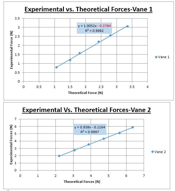 Solved Impact of a Jet Explain the graph results